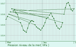 Graphe de la pression atmosphrique prvue pour Fauroux