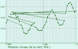 Graphe de la pression atmosphrique prvue pour Laperche