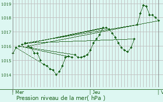 Graphe de la pression atmosphrique prvue pour Lespourcy