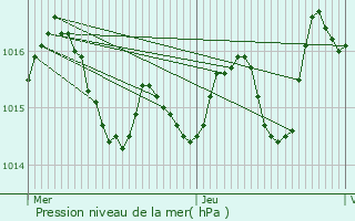 Graphe de la pression atmosphrique prvue pour Monclar-de-Quercy