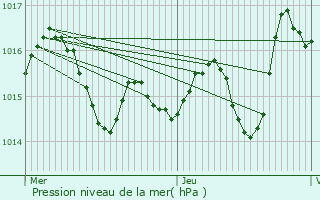 Graphe de la pression atmosphrique prvue pour Ginals