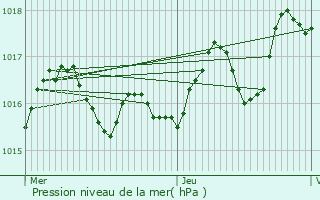 Graphe de la pression atmosphrique prvue pour Champniers-et-Reilhac