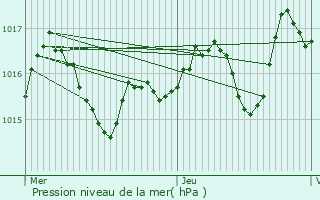 Graphe de la pression atmosphrique prvue pour Allassac