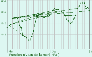 Graphe de la pression atmosphrique prvue pour Chteaurenard