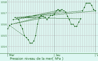 Graphe de la pression atmosphrique prvue pour Courthzon