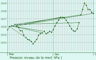 Graphe de la pression atmosphrique prvue pour Sauvagnon