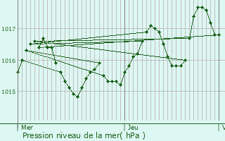 Graphe de la pression atmosphrique prvue pour Saint-tienne-de-Puycorbier