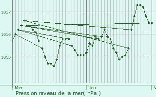 Graphe de la pression atmosphrique prvue pour Mechmont