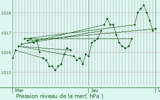 Graphe de la pression atmosphrique prvue pour Tresses