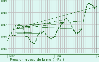 Graphe de la pression atmosphrique prvue pour Vinax