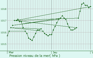 Graphe de la pression atmosphrique prvue pour Saint-Ouen