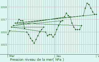 Graphe de la pression atmosphrique prvue pour Le Pin