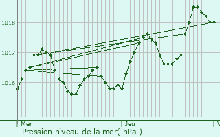 Graphe de la pression atmosphrique prvue pour Chaniers