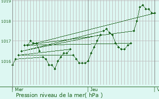 Graphe de la pression atmosphrique prvue pour Torx