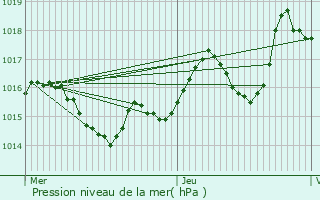 Graphe de la pression atmosphrique prvue pour Buros