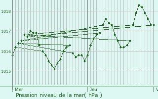 Graphe de la pression atmosphrique prvue pour Jussas