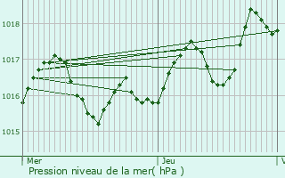 Graphe de la pression atmosphrique prvue pour Jonzac