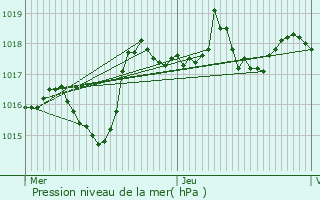 Graphe de la pression atmosphrique prvue pour Saint-Just-Malmont