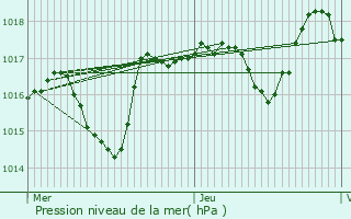 Graphe de la pression atmosphrique prvue pour Vaison-la-Romaine