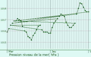 Graphe de la pression atmosphrique prvue pour Saint-Grgoire-d