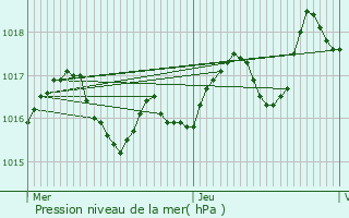 Graphe de la pression atmosphrique prvue pour Agudelle