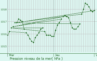 Graphe de la pression atmosphrique prvue pour Marignac