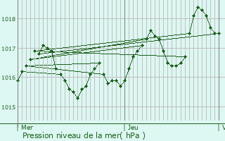 Graphe de la pression atmosphrique prvue pour Chamouillac