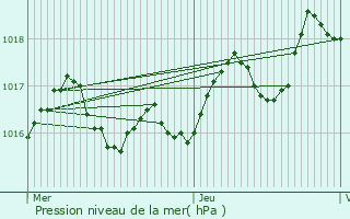 Graphe de la pression atmosphrique prvue pour Saint-Simon-de-Pellouaille