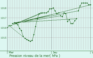 Graphe de la pression atmosphrique prvue pour Luc-en-Diois