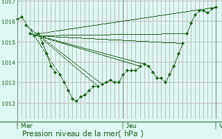 Graphe de la pression atmosphrique prvue pour Bourgueil