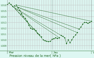 Graphe de la pression atmosphrique prvue pour Villeneuve-sur-Yonne