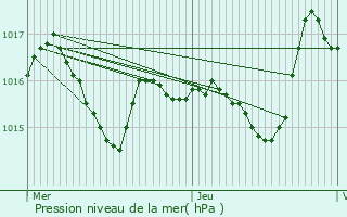 Graphe de la pression atmosphrique prvue pour Lunegarde