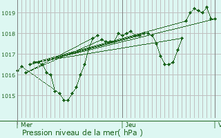 Graphe de la pression atmosphrique prvue pour La Verdire