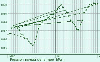 Graphe de la pression atmosphrique prvue pour Figeac