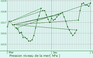 Graphe de la pression atmosphrique prvue pour Ussel