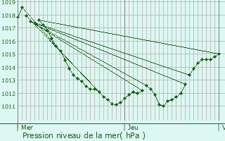 Graphe de la pression atmosphrique prvue pour Saint-Florent-sur-Cher