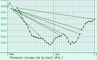Graphe de la pression atmosphrique prvue pour Palluau-sur-Indre