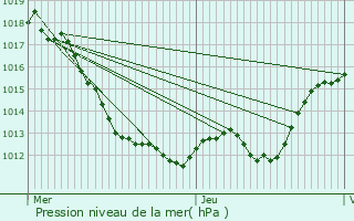 Graphe de la pression atmosphrique prvue pour Selles-sur-Nahon