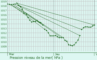 Graphe de la pression atmosphrique prvue pour Ternay