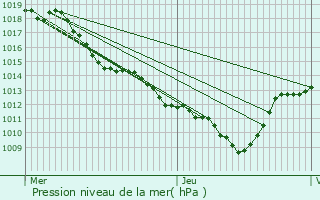 Graphe de la pression atmosphrique prvue pour Flaxieu