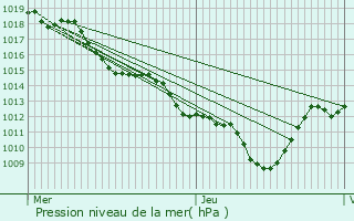 Graphe de la pression atmosphrique prvue pour Notre-Dame-de-Commiers