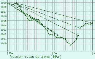 Graphe de la pression atmosphrique prvue pour Saint-Hand