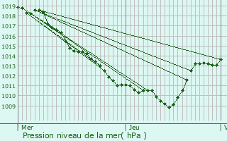 Graphe de la pression atmosphrique prvue pour Verges