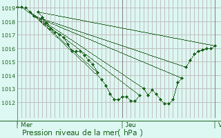 Graphe de la pression atmosphrique prvue pour Saint-Oradoux-prs-Crocq