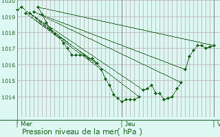 Graphe de la pression atmosphrique prvue pour Villefranche-du-Prigord