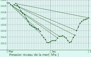 Graphe de la pression atmosphrique prvue pour Chaleix