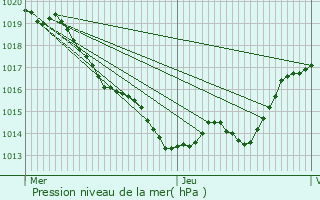 Graphe de la pression atmosphrique prvue pour Saint-Laurent-sur-Manoire