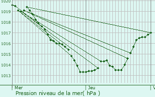Graphe de la pression atmosphrique prvue pour Tamnis