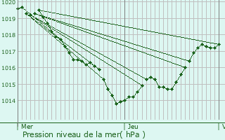 Graphe de la pression atmosphrique prvue pour Saint-Michel-de-Montaigne