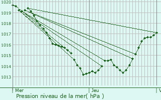 Graphe de la pression atmosphrique prvue pour Escoire